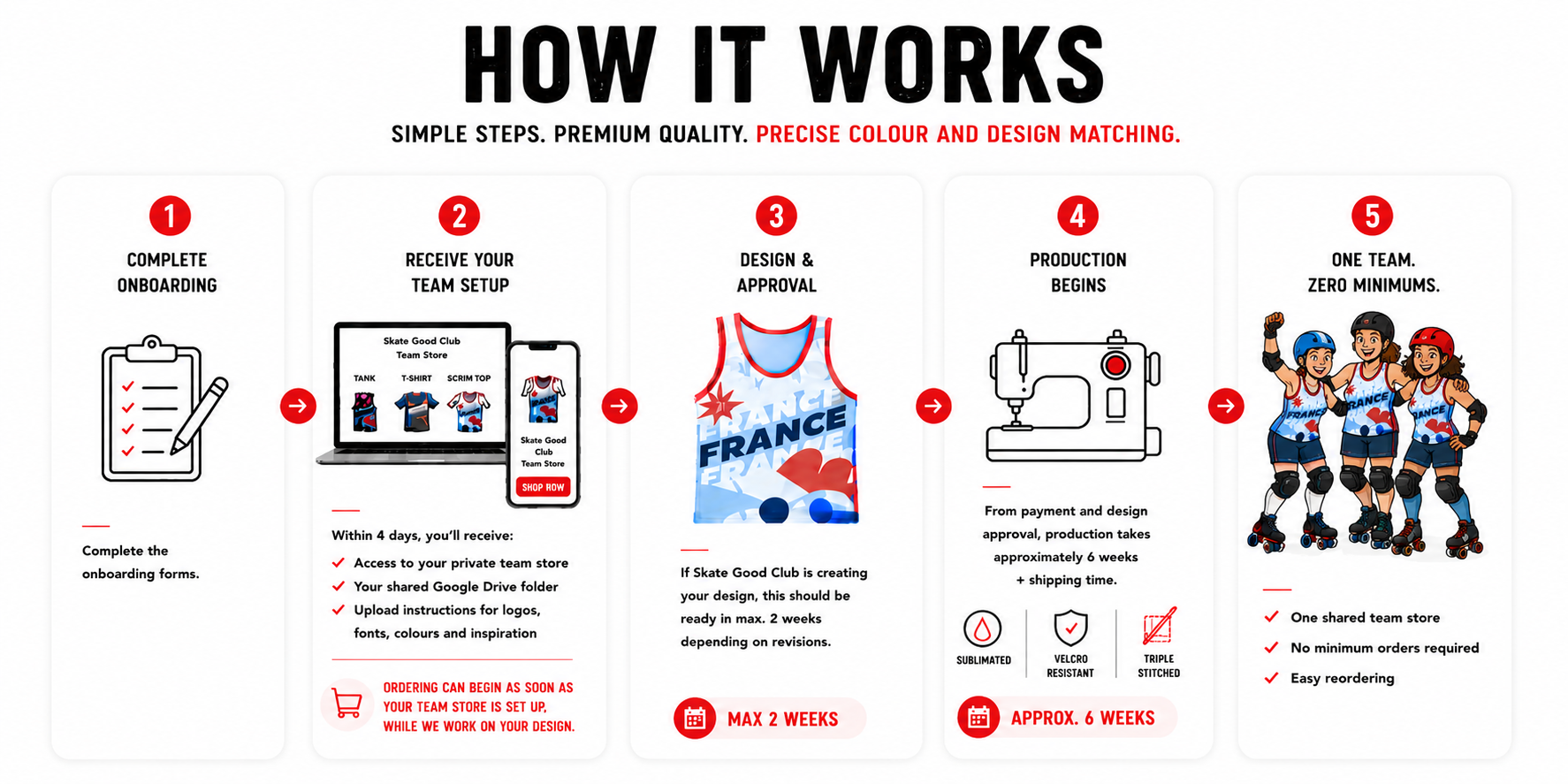 Process flowchart  for custom roller derby jerseys design and production service with steps and icons.